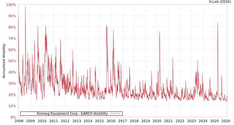 graph of Sinmag Equipment Corp GARCH