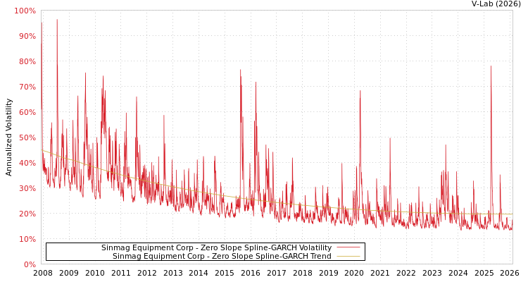 graph of Sinmag Equipment Corp S0GARCH