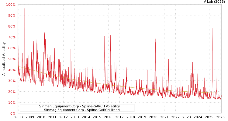 graph of Sinmag Equipment Corp SGARCH