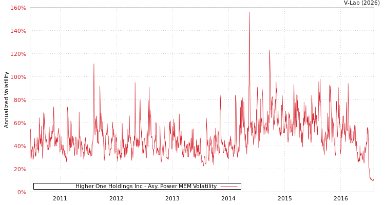 graph of Higher One Holdings Inc APMEM