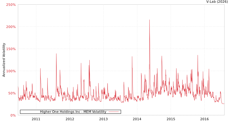 graph of Higher One Holdings Inc MEM
