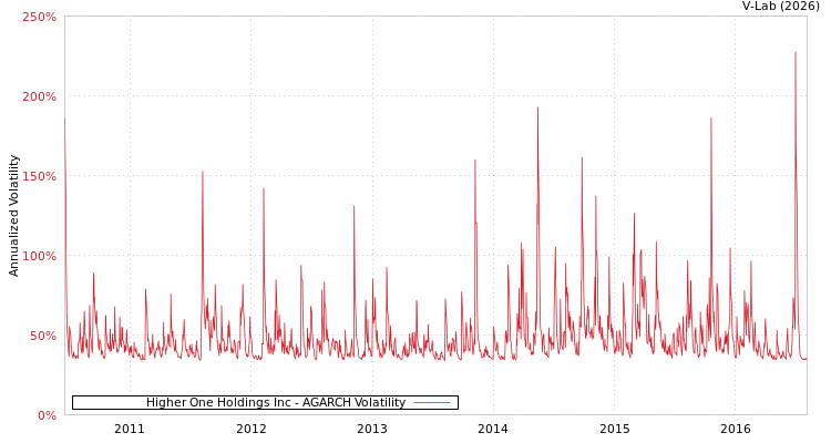graph of Higher One Holdings Inc AGARCH