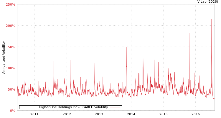 graph of Higher One Holdings Inc EGARCH