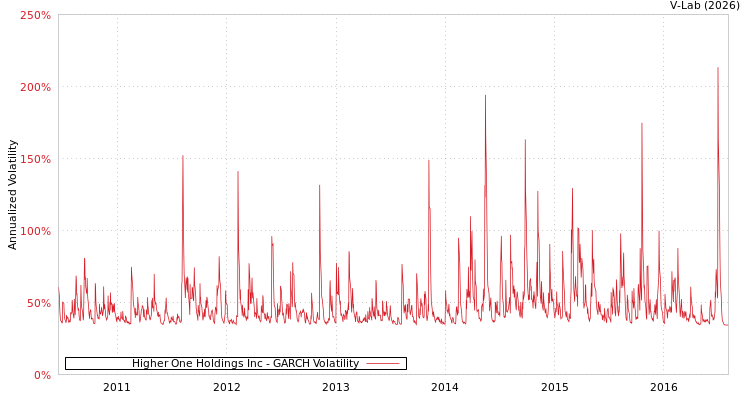 graph of Higher One Holdings Inc GARCH