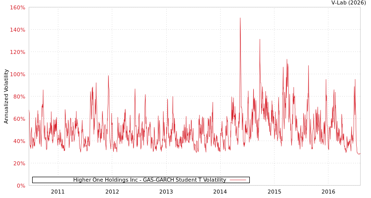 graph of Higher One Holdings Inc GAS-GARCH-T