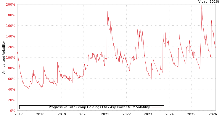 graph of Progressive Path Group Holdings Ltd APMEM