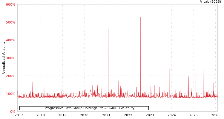 graph of Progressive Path Group Holdings Ltd EGARCH