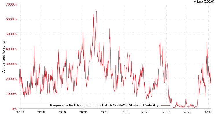 graph of Progressive Path Group Holdings Ltd GAS-GARCH-T