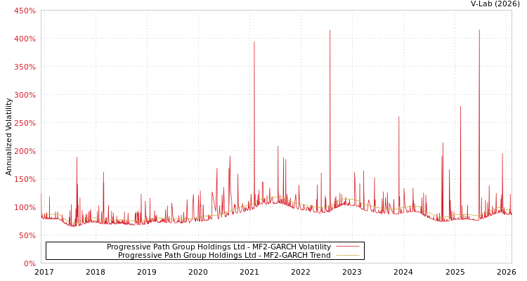 graph of Progressive Path Group Holdings Ltd MF2-GARCH