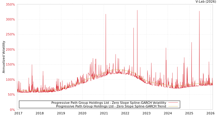 graph of Progressive Path Group Holdings Ltd S0GARCH