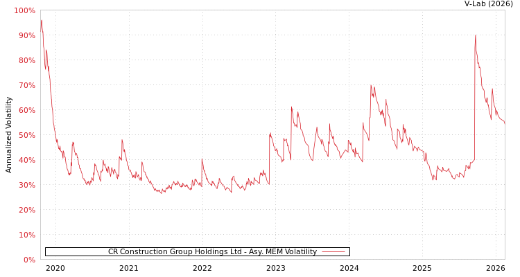 graph of CR Construction Group Holdings Ltd AMEM