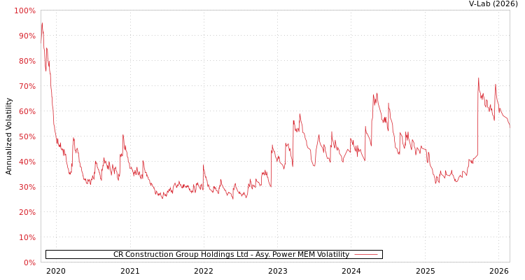 graph of CR Construction Group Holdings Ltd APMEM