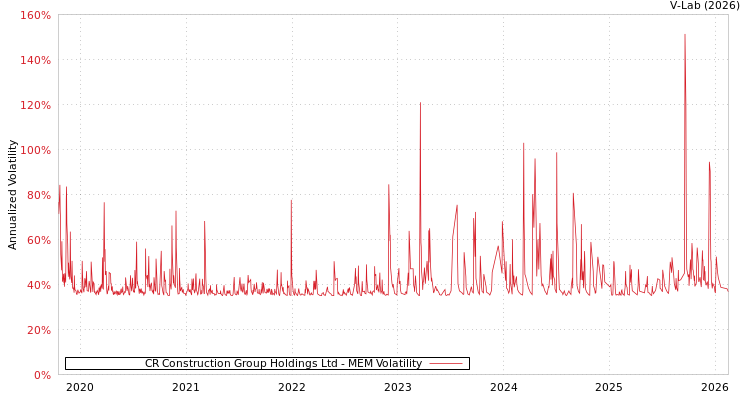 graph of CR Construction Group Holdings Ltd MEM
