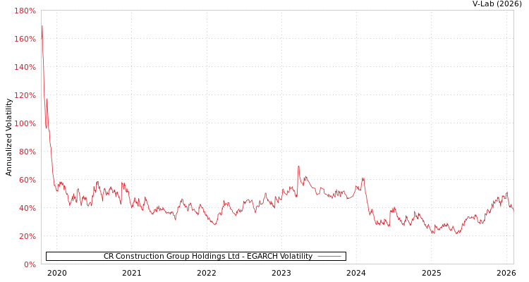graph of CR Construction Group Holdings Ltd EGARCH