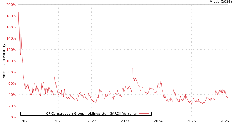 graph of CR Construction Group Holdings Ltd GARCH