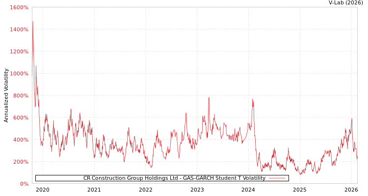 graph of CR Construction Group Holdings Ltd GAS-GARCH-T