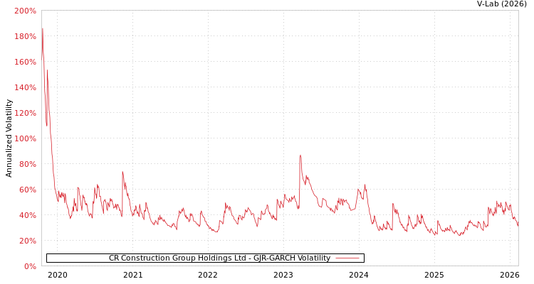 graph of CR Construction Group Holdings Ltd GJR-GARCH