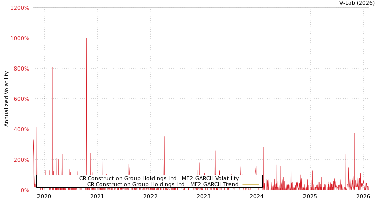 graph of CR Construction Group Holdings Ltd MF2-GARCH