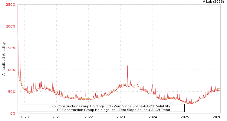graph of CR Construction Group Holdings Ltd S0GARCH