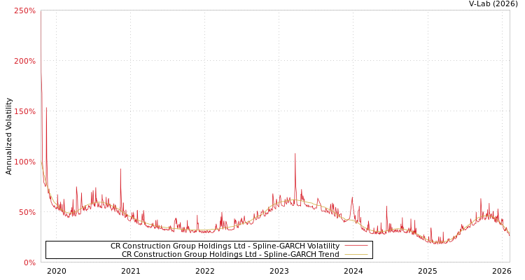 graph of CR Construction Group Holdings Ltd SGARCH