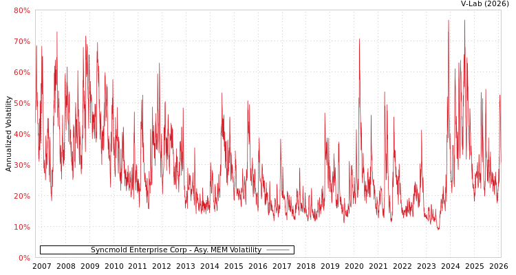 graph of Syncmold Enterprise Corp AMEM