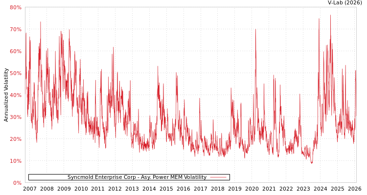 graph of Syncmold Enterprise Corp APMEM