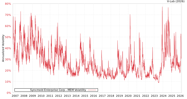 graph of Syncmold Enterprise Corp MEM