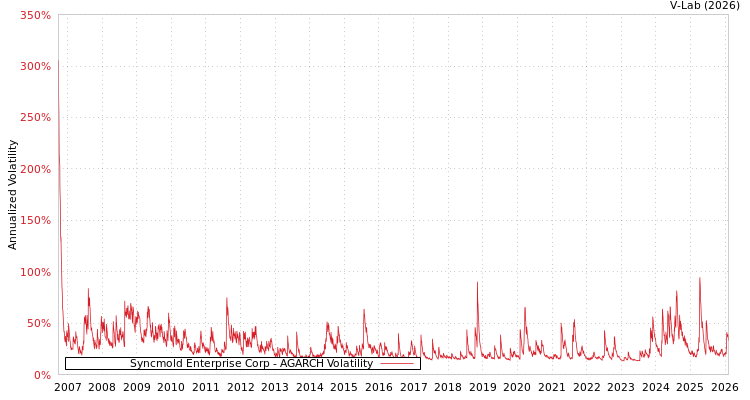 graph of Syncmold Enterprise Corp AGARCH
