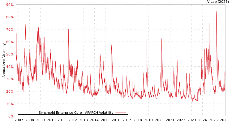 graph of Syncmold Enterprise Corp APARCH
