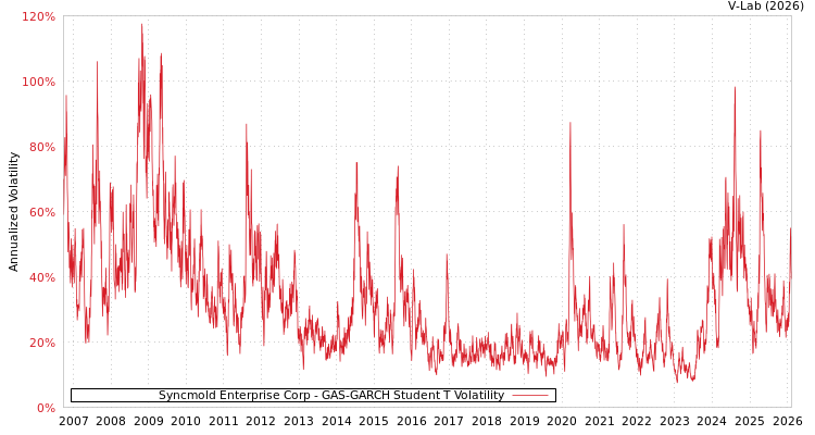 graph of Syncmold Enterprise Corp GAS-GARCH-T