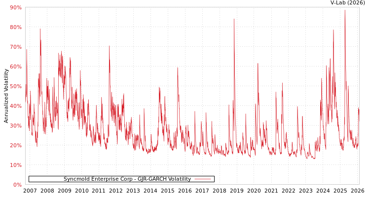 graph of Syncmold Enterprise Corp GJR-GARCH