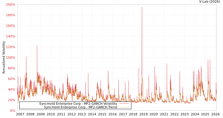 graph of Syncmold Enterprise Corp MF2-GARCH