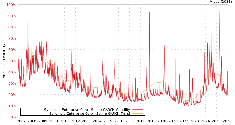 graph of Syncmold Enterprise Corp SGARCH
