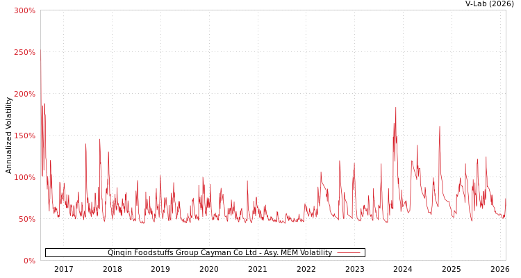 graph of Qinqin Foodstuffs Group Cayman Co Ltd AMEM