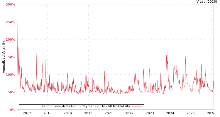 graph of Qinqin Foodstuffs Group Cayman Co Ltd MEM