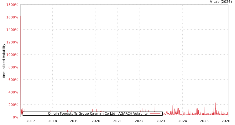 graph of Qinqin Foodstuffs Group Cayman Co Ltd AGARCH