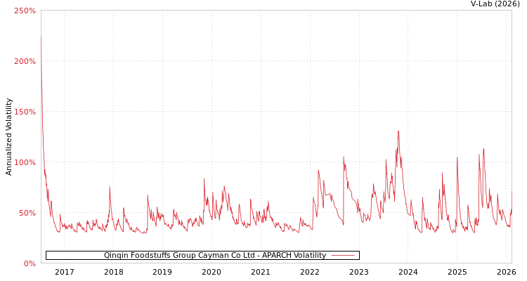 graph of Qinqin Foodstuffs Group Cayman Co Ltd APARCH