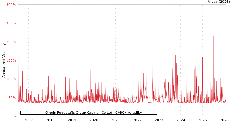 graph of Qinqin Foodstuffs Group Cayman Co Ltd GARCH