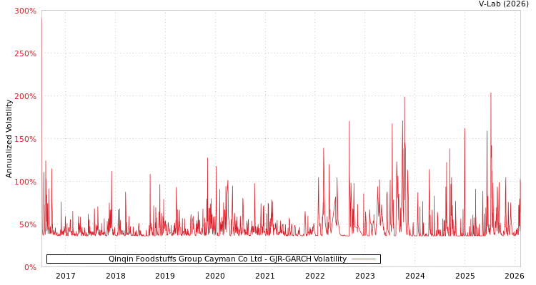 graph of Qinqin Foodstuffs Group Cayman Co Ltd GJR-GARCH