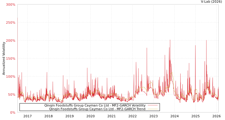 graph of Qinqin Foodstuffs Group Cayman Co Ltd MF2-GARCH