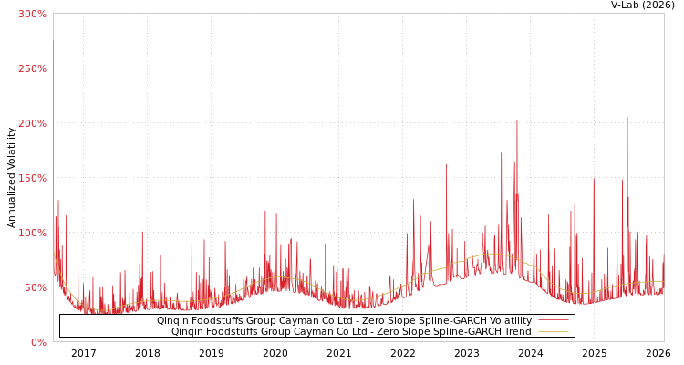 graph of Qinqin Foodstuffs Group Cayman Co Ltd S0GARCH