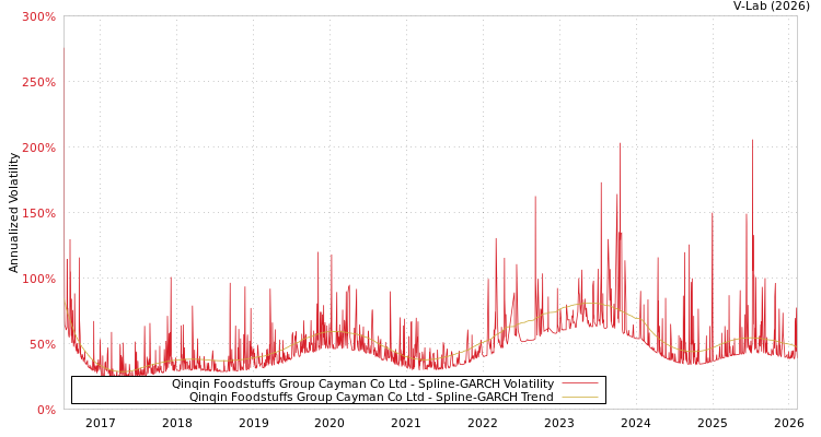 graph of Qinqin Foodstuffs Group Cayman Co Ltd SGARCH