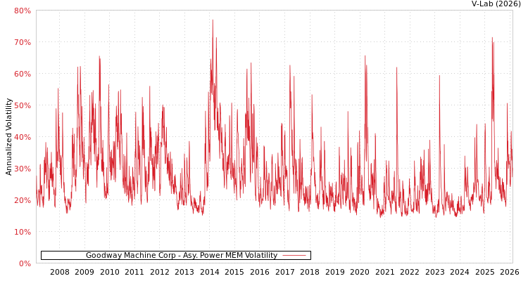 graph of Goodway Machine Corp APMEM