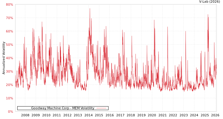 graph of Goodway Machine Corp MEM