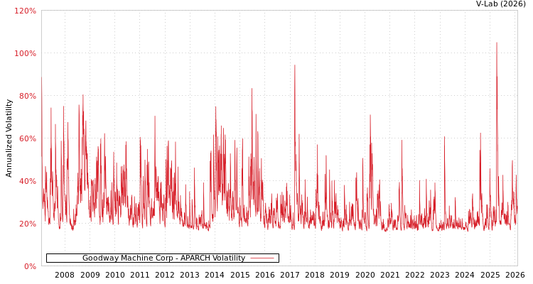 graph of Goodway Machine Corp APARCH