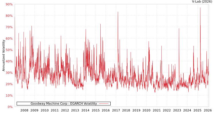 graph of Goodway Machine Corp EGARCH