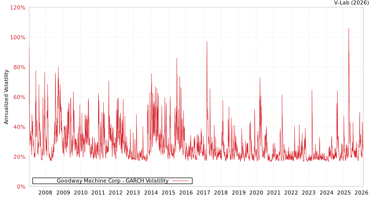 graph of Goodway Machine Corp GARCH