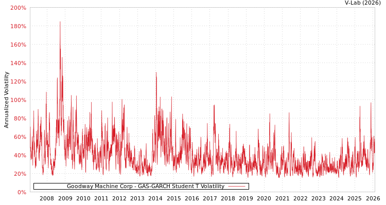 graph of Goodway Machine Corp GAS-GARCH-T