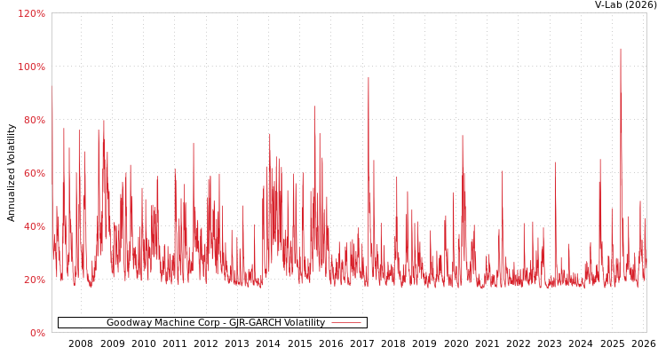 graph of Goodway Machine Corp GJR-GARCH