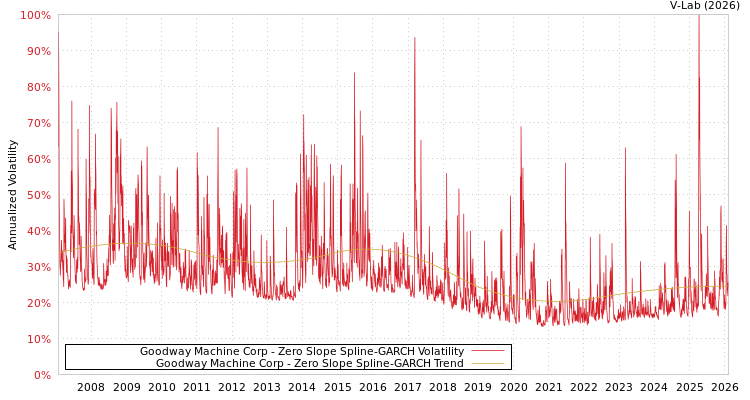 graph of Goodway Machine Corp S0GARCH